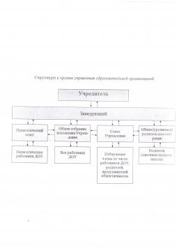 СТРУКТУРА И ОРГАНЫ УПРАВЛЕНИЯ